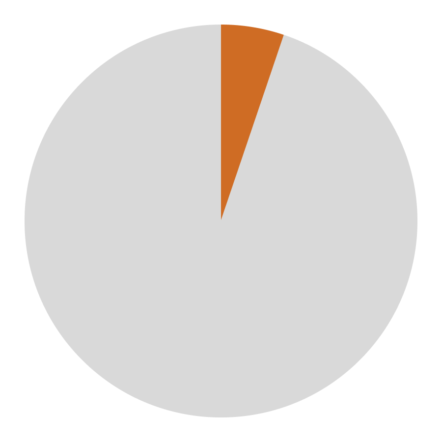 5.2% DOCUMENTED HUMAN RIGHTS VIOLATIONS IN CONFLICT3